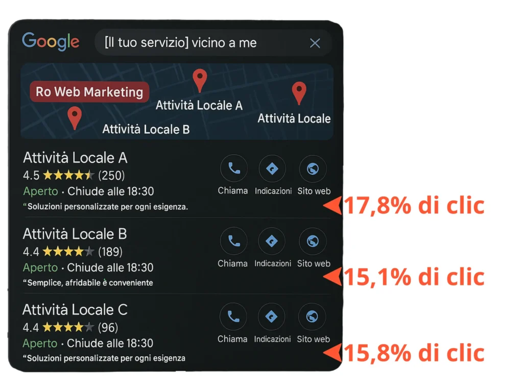 Simulazione clic Google Maps Simulazione risultati su Google Maps a Lugano con percentuali di clic per le prime attività locali: primo 17,8%, secondo 15,8%, terzo 15,1%